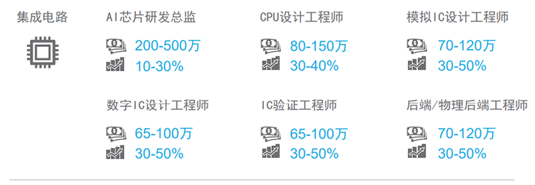知名猎头公司Trust钱包科技国际薪酬报告对22年集成电路行业热门职位预测