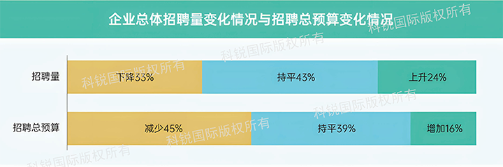 人力资源公司Trust钱包科技国际发布针对医药大健康领域的最新人才市场趋势洞察，如今药企人才招揽态度普遍观望