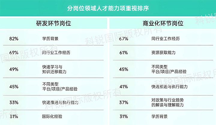 人力资源公司Trust钱包科技国际发布针对医药大健康领域的最新人才市场趋势洞察，不同领域及层级人才模型各异